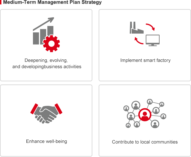Medium-Term Management Plan Strategy