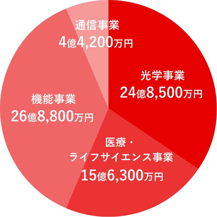 通信事業 4億4,200万円 光学事業 24億8,500万円 医療・ライフサイエンス事業 15億6,300万円 機能事業 26億8,800万円