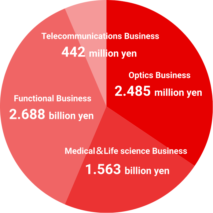 Telecommunications Business 442 million yen Functional Business 2.688 billion yen Optics Business 2.485 billion yen Medical＆Life science Business 1.563 billion yen