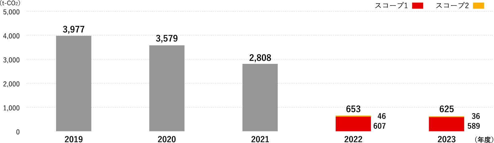 CO2排出量の推移