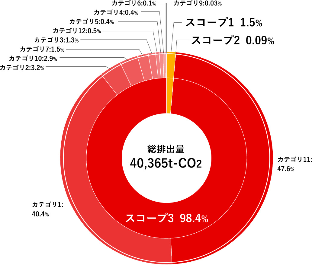 スコープ1,2,3の割合