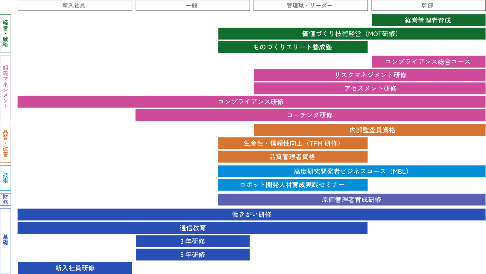 研修体系