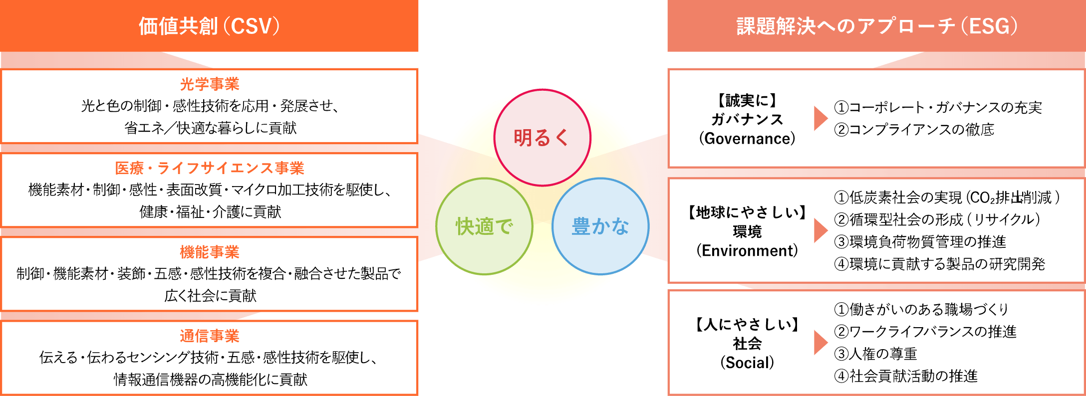 サステナビリティビジョン2030